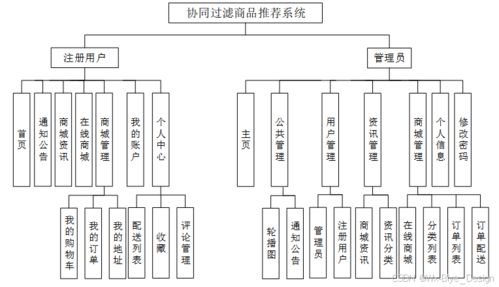基于Django的協同過濾商品推薦系統設計與實現